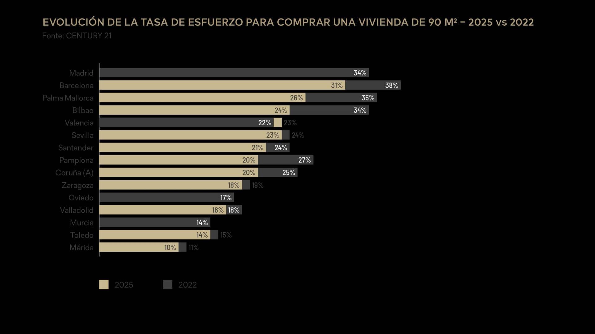 El alquiler dispara el esfuerzo de los hogares hasta el 48% y agrava la brecha de acceso a la vivienda